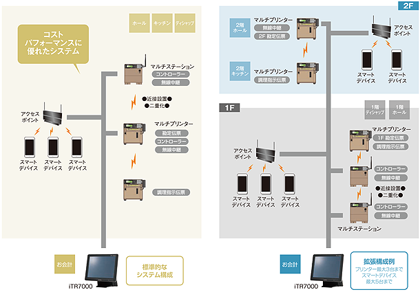 最適なシステムを構築